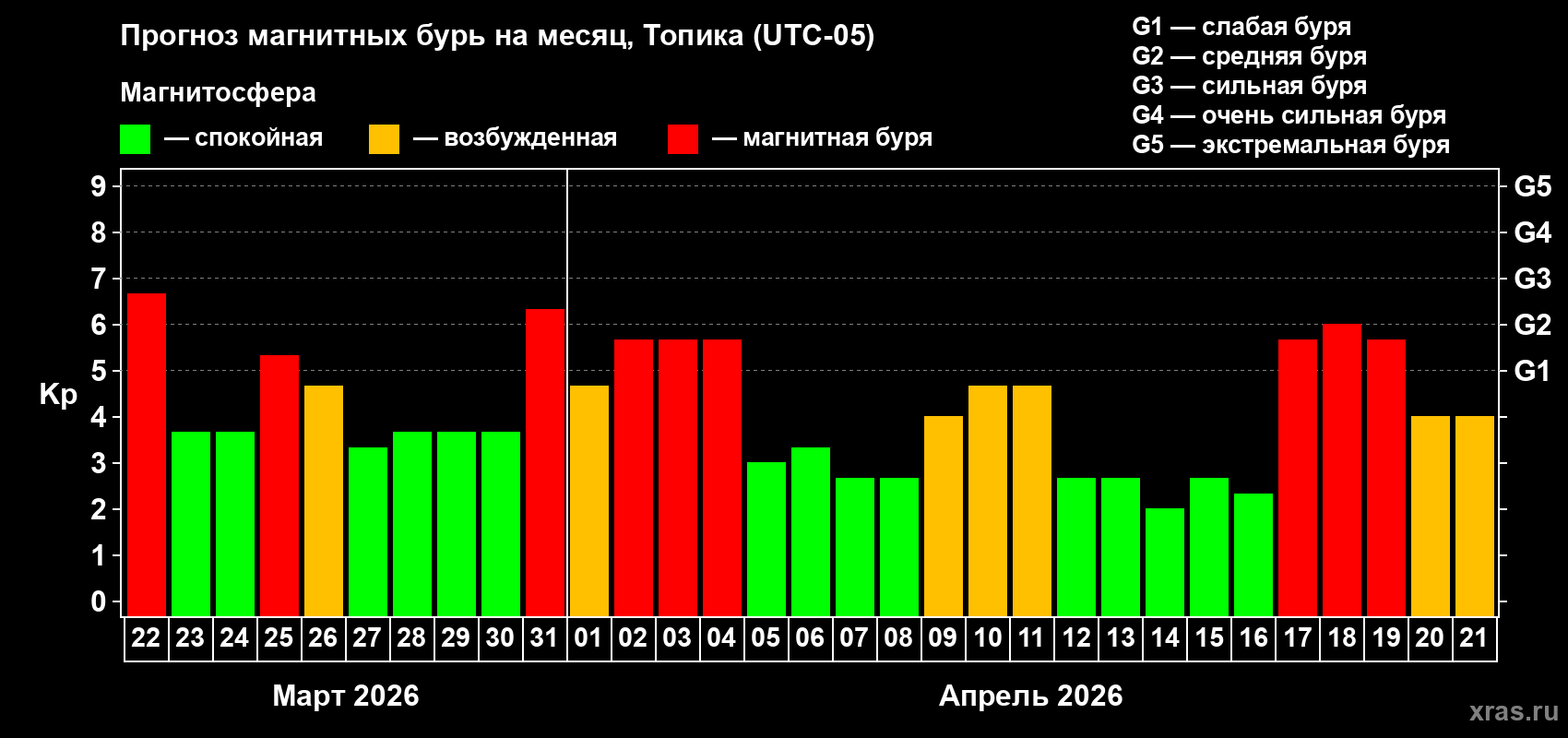 Прогноз максимального суточного геомагнитного индекса&nbsp;Kp на <b>1 месяц</b> (31 день) <b>с 22 марта по 21 апреля 2026 г</b>