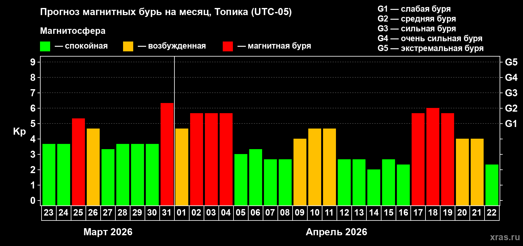 Прогноз максимального суточного геомагнитного индекса&nbsp;Kp на <b>1 месяц</b> (31 день) <b>с 23 марта по 22 апреля 2026 г</b>