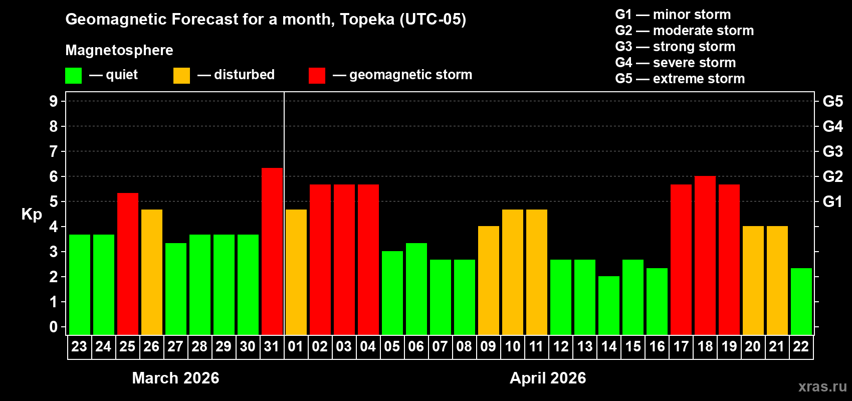 Forecast of the daily maximal value of geomagnetic index&nbsp;Kp for <b>1 month</b> (31 days) <b>from Mar 23, 2026 to Apr 22, 2026</b>