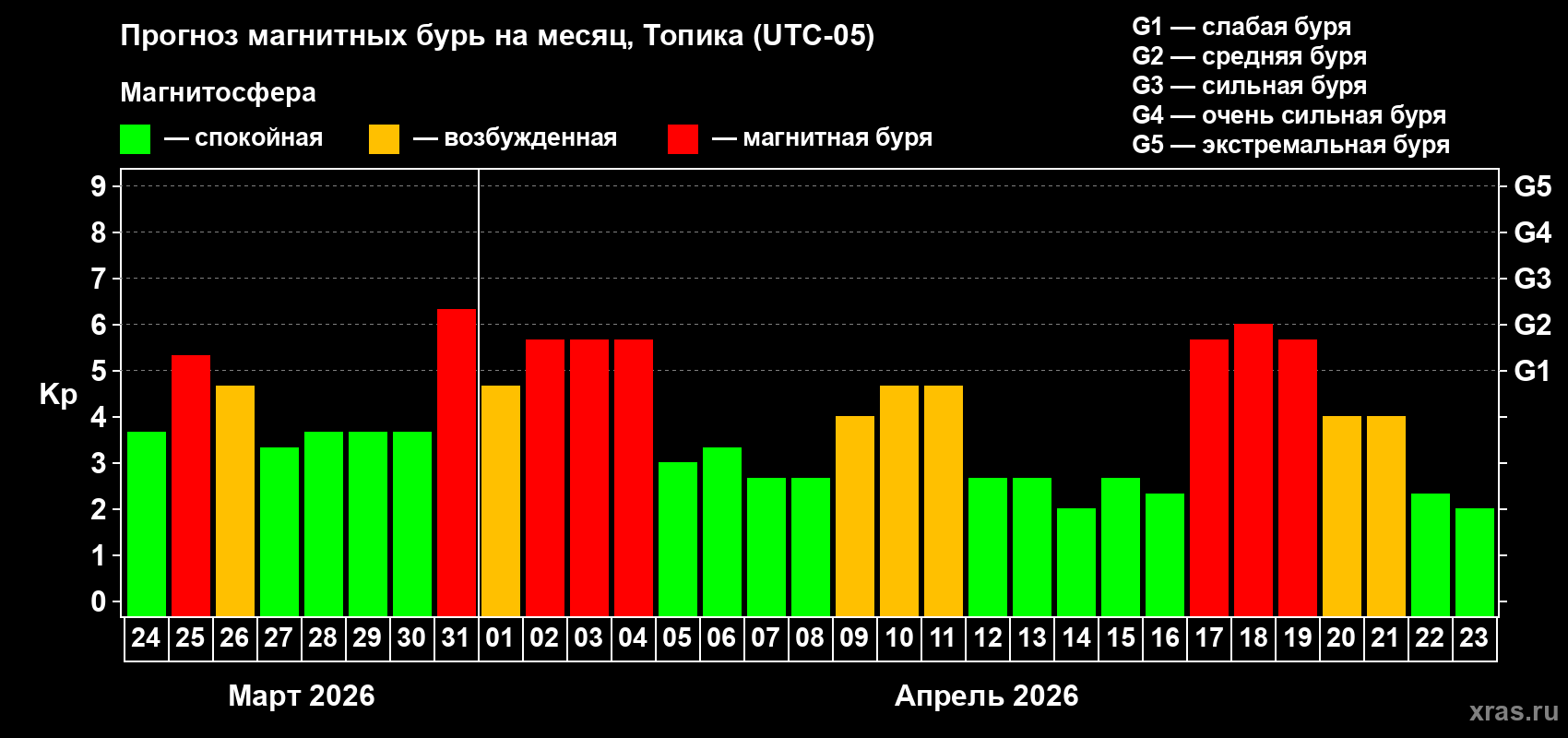 Прогноз максимального суточного геомагнитного индекса&nbsp;Kp на <b>1 месяц</b> (31 день) <b>с 24 марта по 23 апреля 2026 г</b>