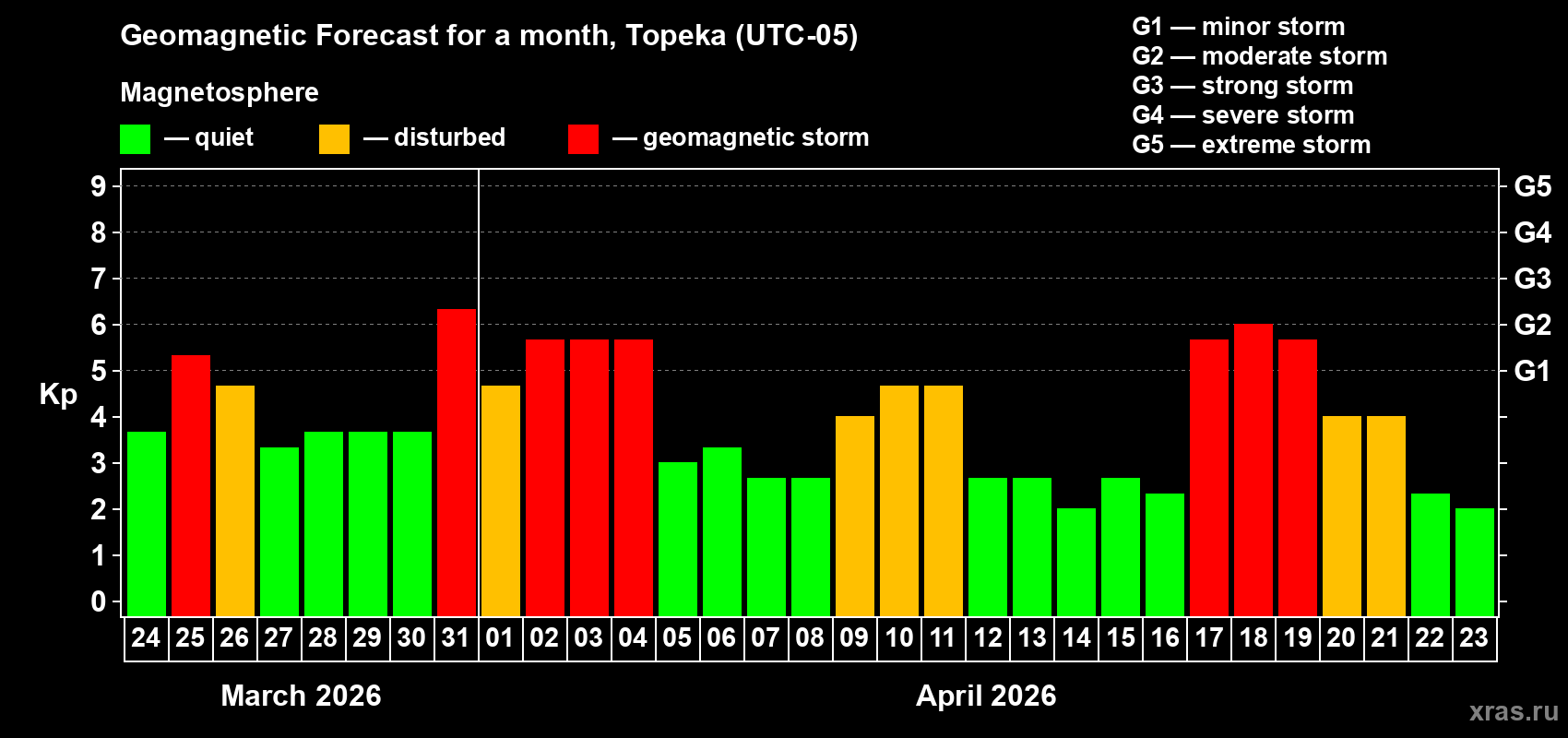 Forecast of the daily maximal value of geomagnetic index&nbsp;Kp for <b>1 month</b> (31 days) <b>from Mar 24, 2026 to Apr 23, 2026</b>