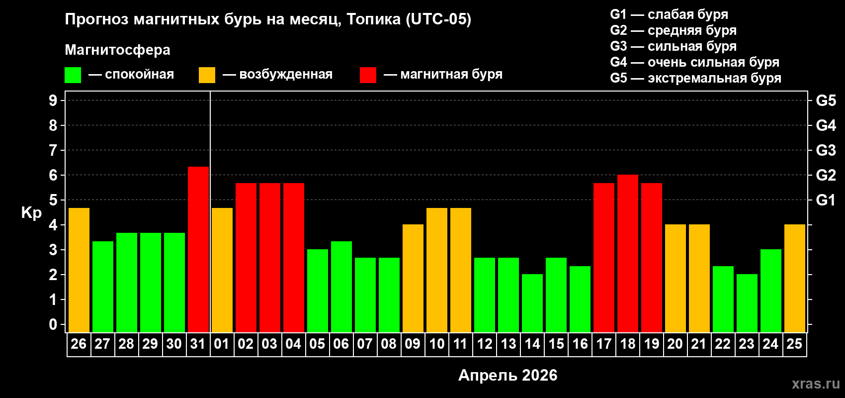 Прогноз максимального суточного геомагнитного индекса&nbsp;Kp на <b>1 месяц</b> (31 день) <b>с 26 марта по 25 апреля 2026 г</b>