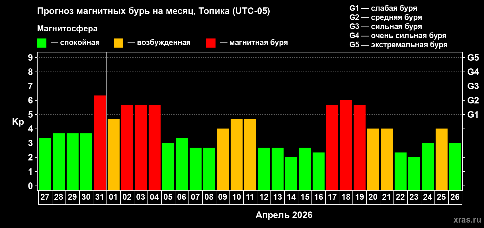 Прогноз максимального суточного геомагнитного индекса&nbsp;Kp на <b>1 месяц</b> (31 день) <b>с 27 марта по 26 апреля 2026 г</b>