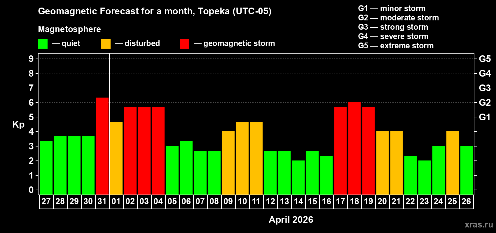 Forecast of the daily maximal value of geomagnetic index&nbsp;Kp for <b>1 month</b> (31 days) <b>from Mar 27, 2026 to Apr 26, 2026</b>