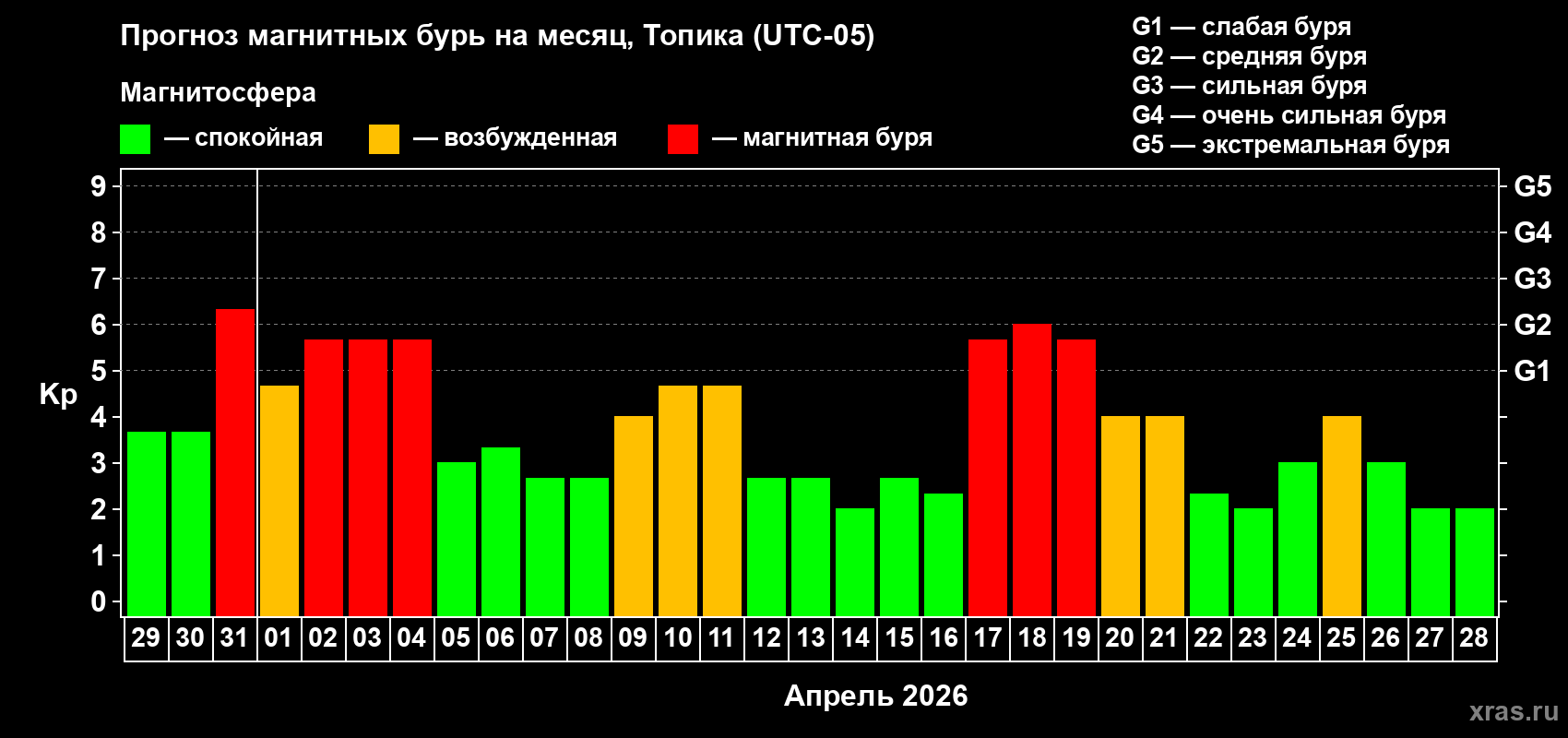 Прогноз максимального суточного геомагнитного индекса&nbsp;Kp на <b>1 месяц</b> (31 день) <b>с 29 марта по 28 апреля 2026 г</b>