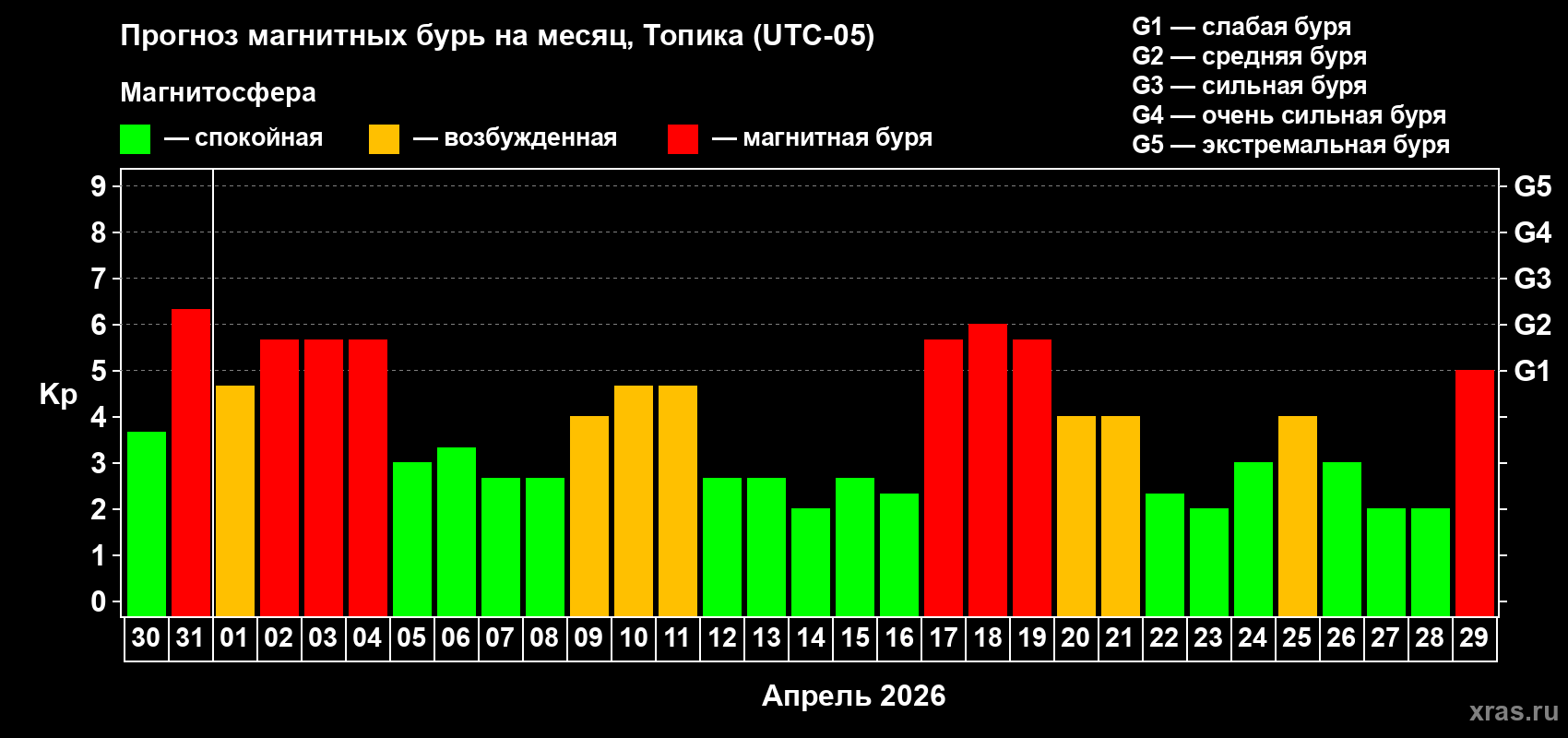 Прогноз максимального суточного геомагнитного индекса&nbsp;Kp на <b>1 месяц</b> (31 день) <b>с 30 марта по 29 апреля 2026 г</b>