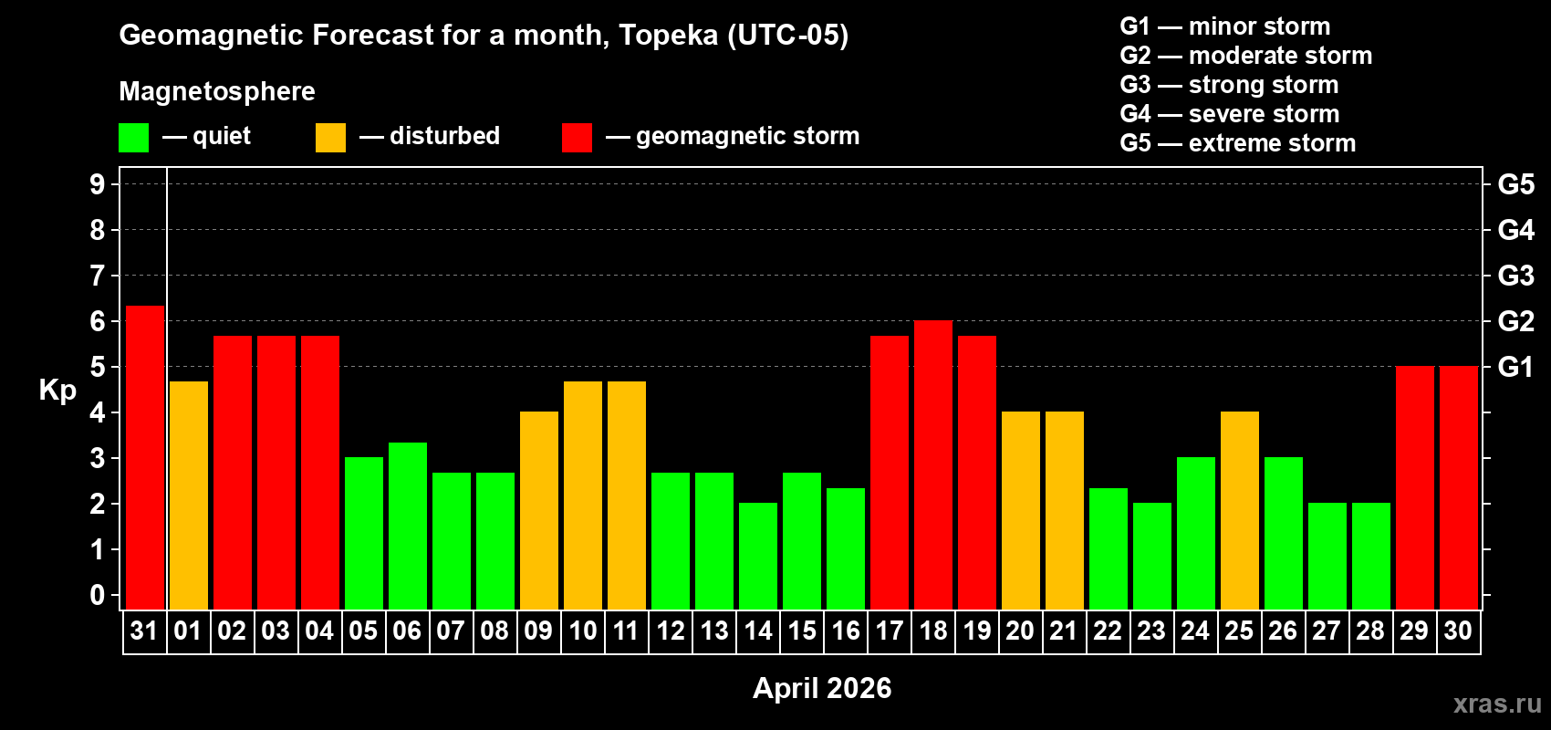 Forecast of the daily maximal value of geomagnetic index&nbsp;Kp for <b>1 month</b> (31 days) <b>from Mar 31, 2026 to Apr 30, 2026</b>