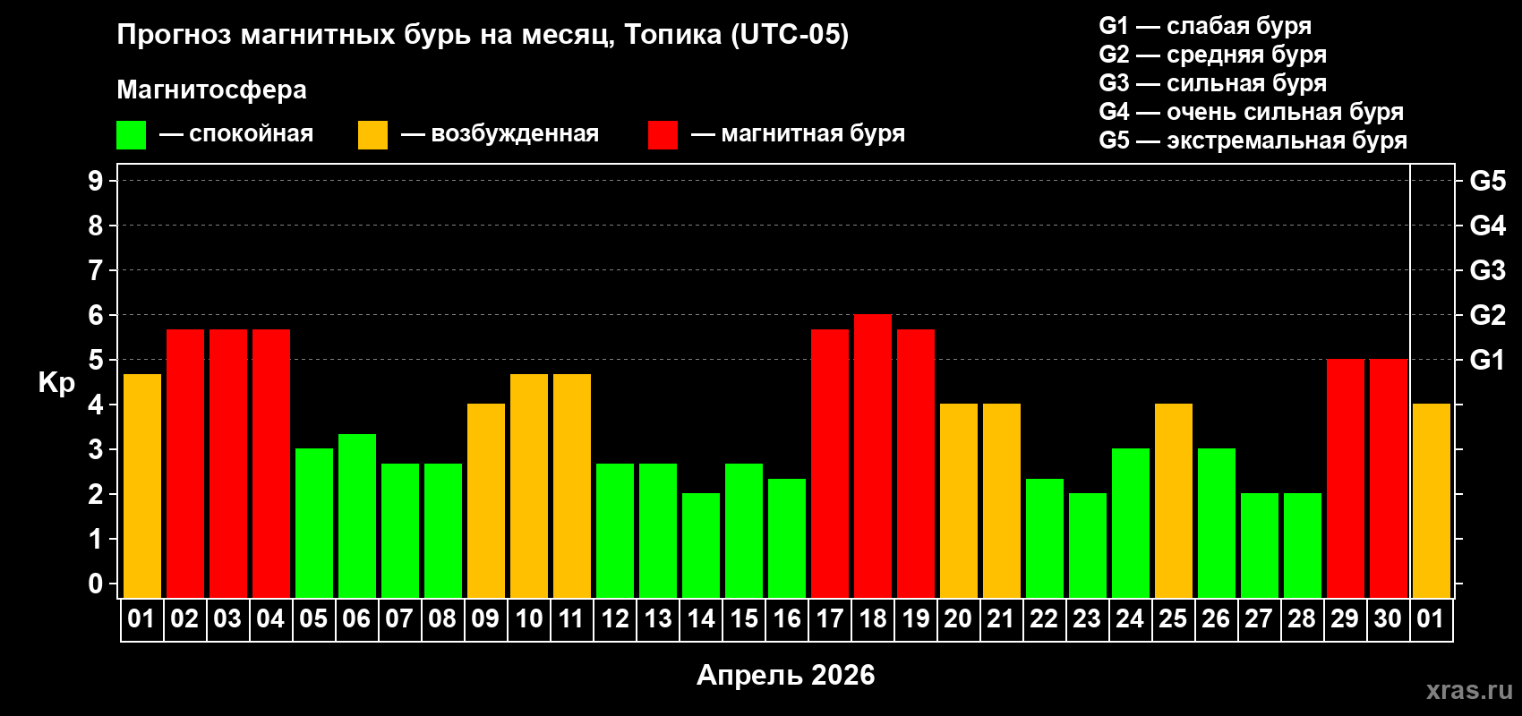 Прогноз максимального суточного геомагнитного индекса&nbsp;Kp на <b>1 месяц</b> (31 день) <b>с 01 апреля по 01 мая 2026 г</b>