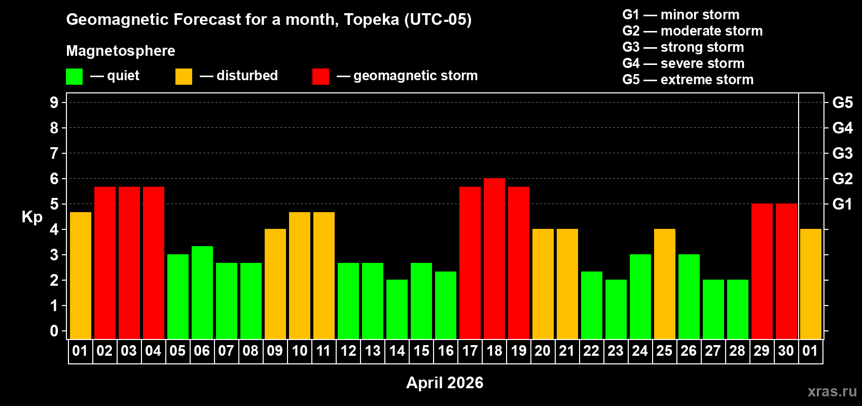 Forecast of the daily maximal value of geomagnetic index&nbsp;Kp for <b>1 month</b> (31 days) <b>from Apr 01, 2026 to May 01, 2026</b>