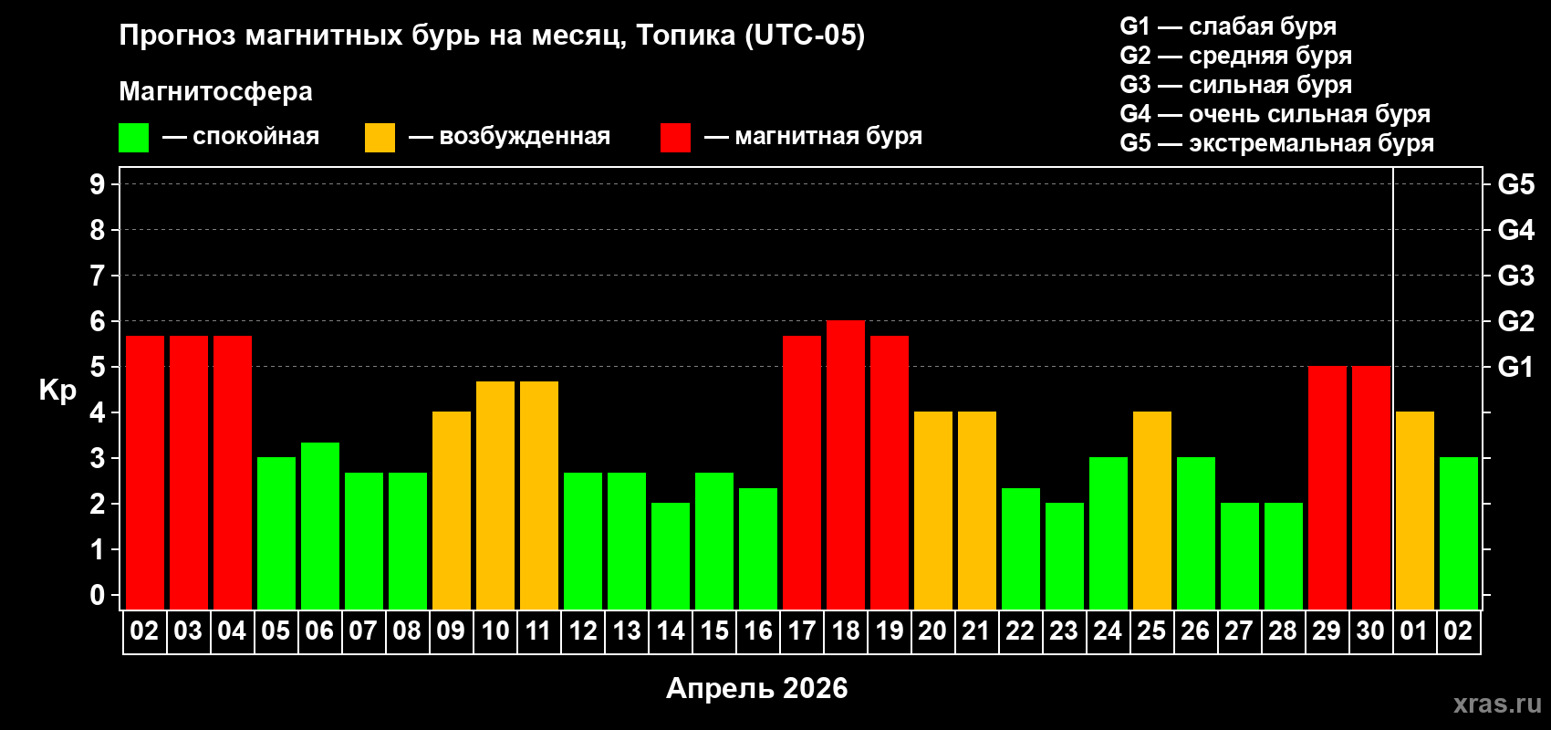 Прогноз максимального суточного геомагнитного индекса&nbsp;Kp на <b>1 месяц</b> (31 день) <b>с 02 апреля по 02 мая 2026 г</b>