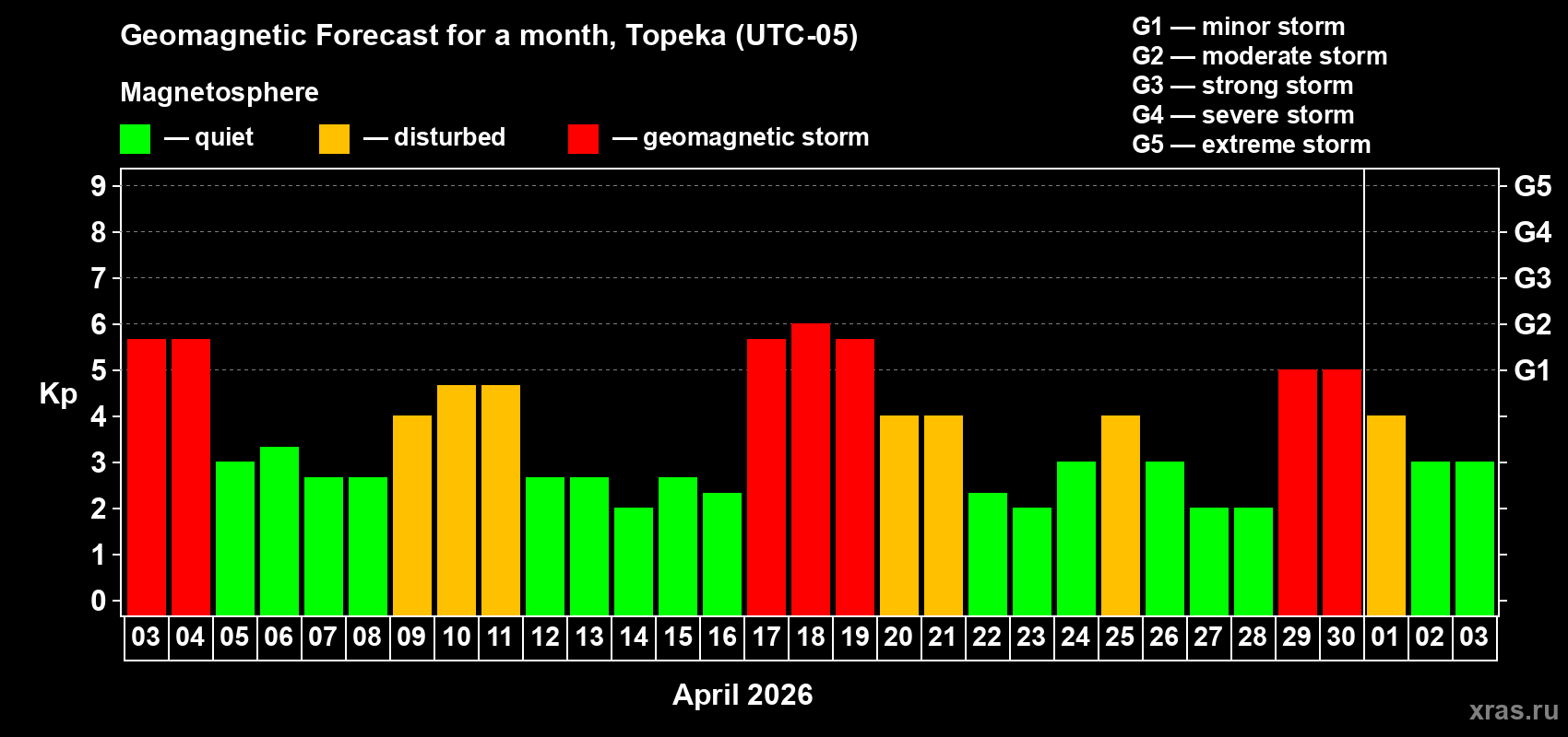 Forecast of the daily maximal value of geomagnetic index&nbsp;Kp for <b>1 month</b> (31 days) <b>from Apr 03, 2026 to May 03, 2026</b>
