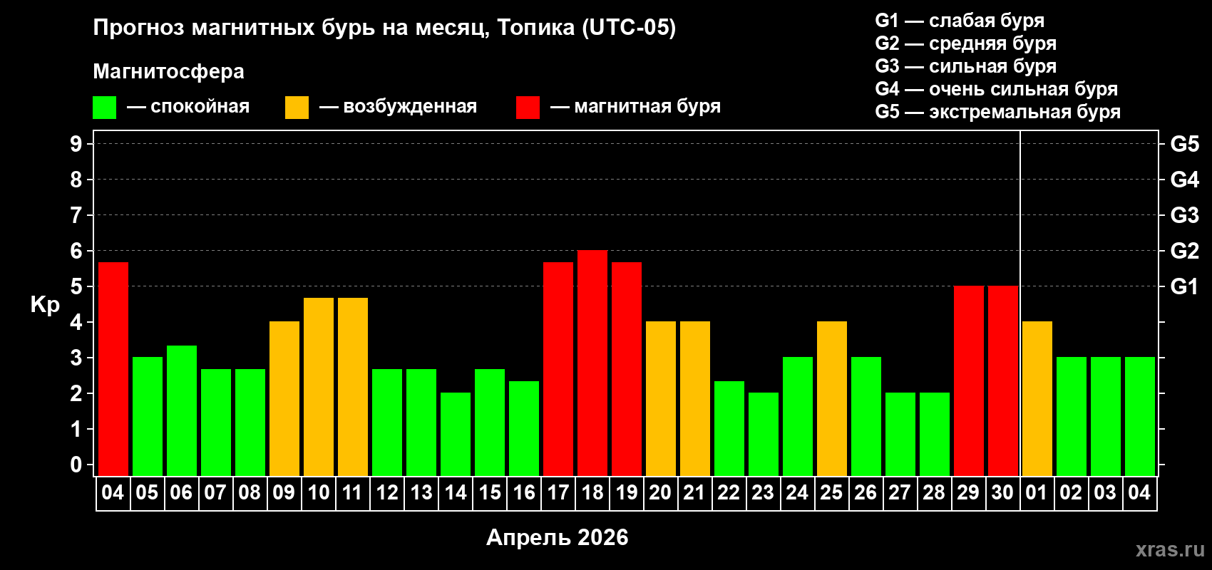 Прогноз максимального суточного геомагнитного индекса&nbsp;Kp на <b>1 месяц</b> (31 день) <b>с 04 апреля по 04 мая 2026 г</b>