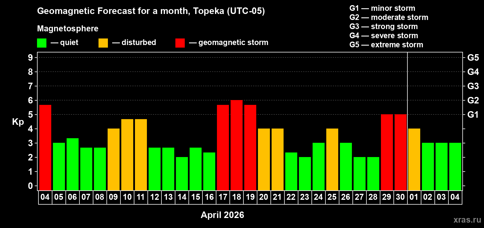 Forecast of the daily maximal value of geomagnetic index&nbsp;Kp for <b>1 month</b> (31 days) <b>from Apr 04, 2026 to May 04, 2026</b>