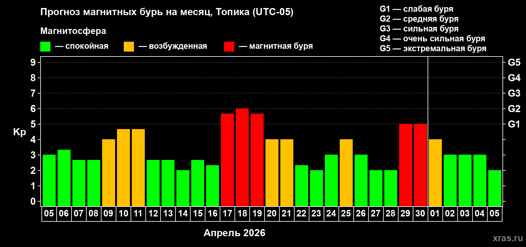 Прогноз максимального суточного геомагнитного индекса&nbsp;Kp на <b>1 месяц</b> (31 день) <b>с 05 апреля по 05 мая 2026 г</b>