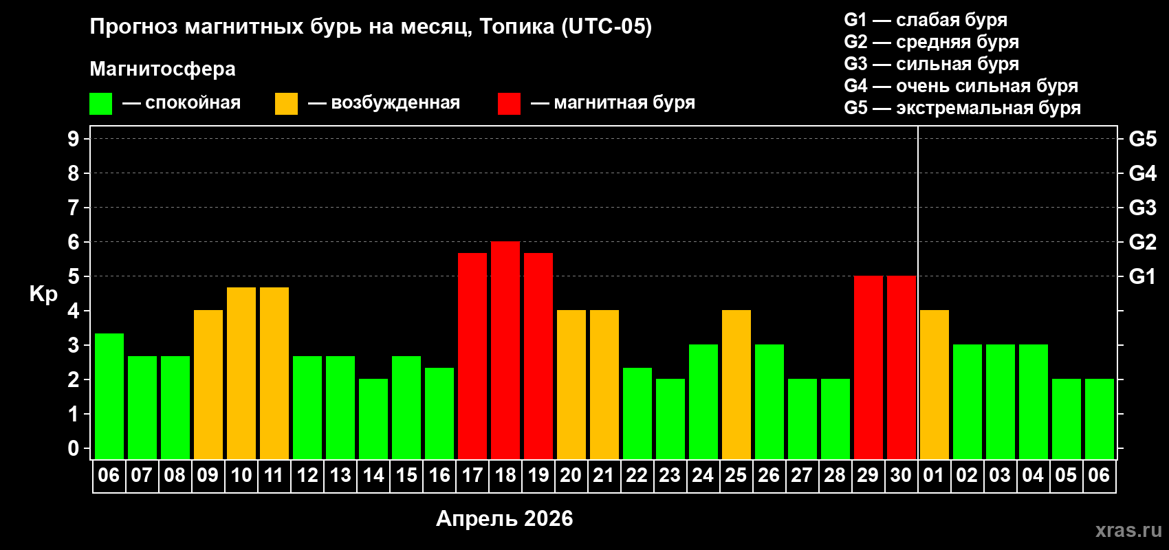Прогноз максимального суточного геомагнитного индекса&nbsp;Kp на <b>1 месяц</b> (31 день) <b>с 06 апреля по 06 мая 2026 г</b>