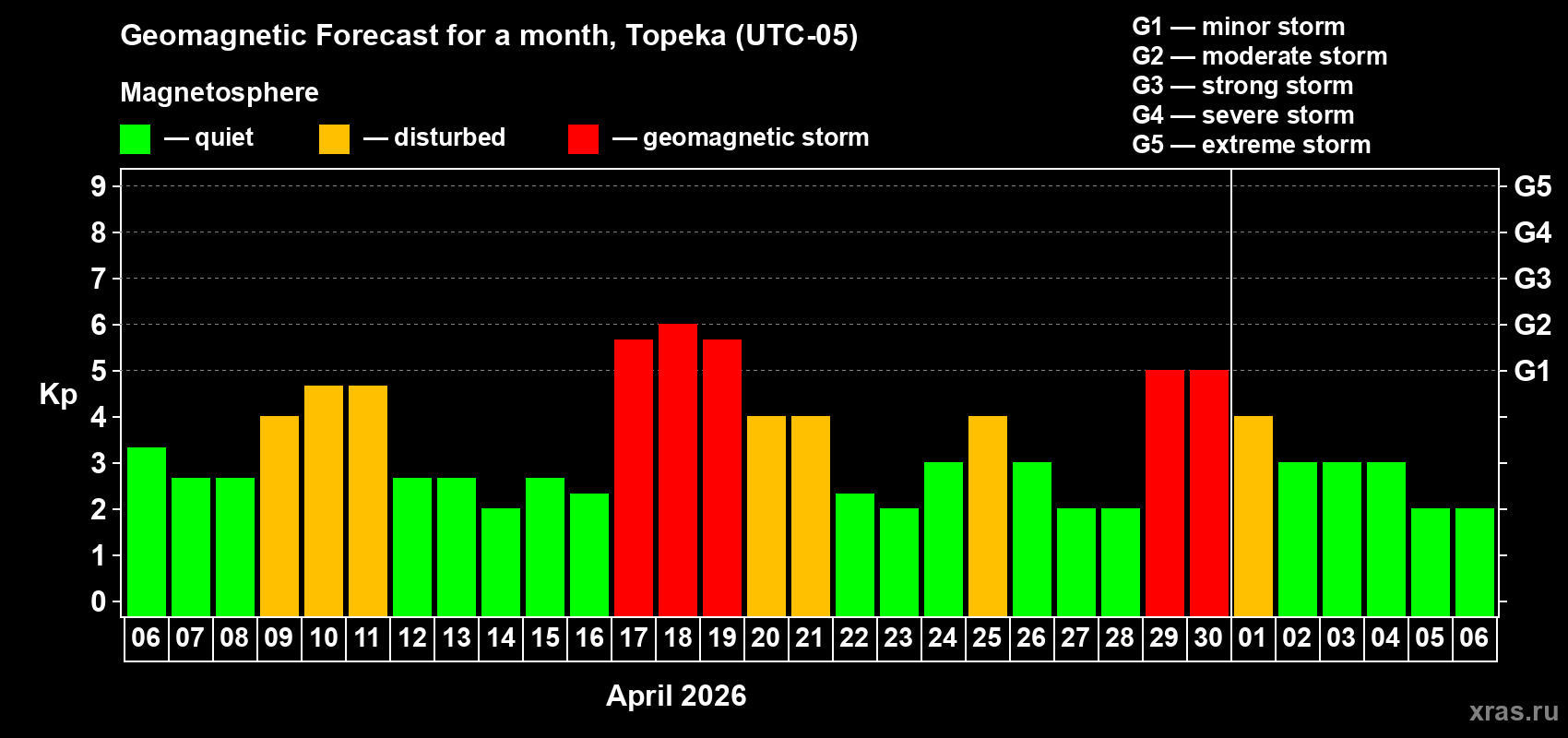 Forecast of the daily maximal value of geomagnetic index&nbsp;Kp for <b>1 month</b> (31 days) <b>from Apr 06, 2026 to May 06, 2026</b>