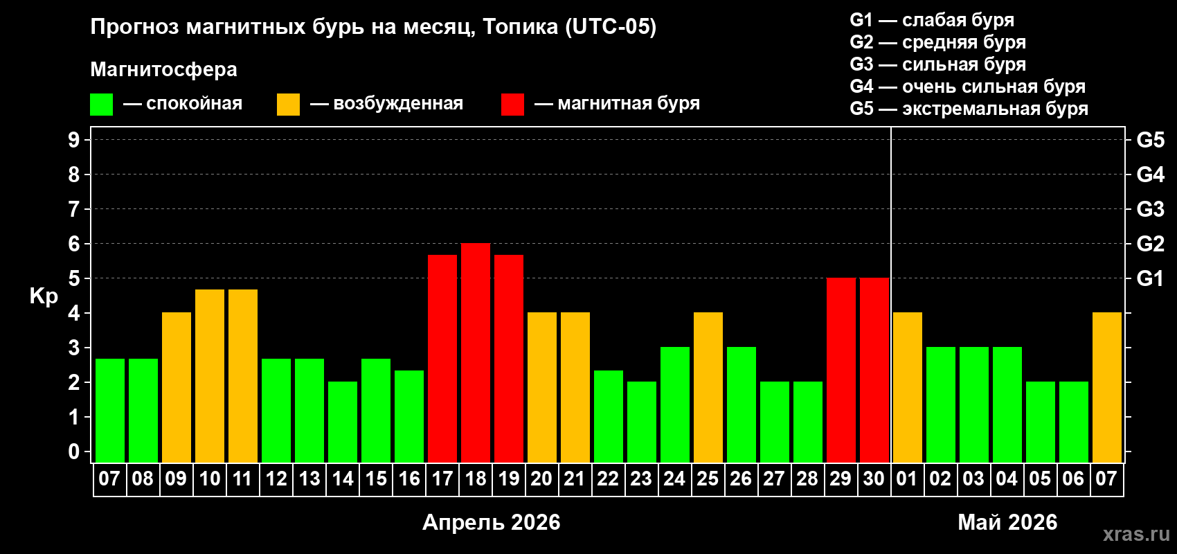 Прогноз максимального суточного геомагнитного индекса&nbsp;Kp на <b>1 месяц</b> (31 день) <b>с 07 апреля по 07 мая 2026 г</b>
