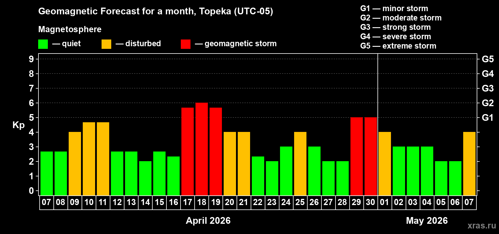 Forecast of the daily maximal value of geomagnetic index&nbsp;Kp for <b>1 month</b> (31 days) <b>from Apr 07, 2026 to May 07, 2026</b>