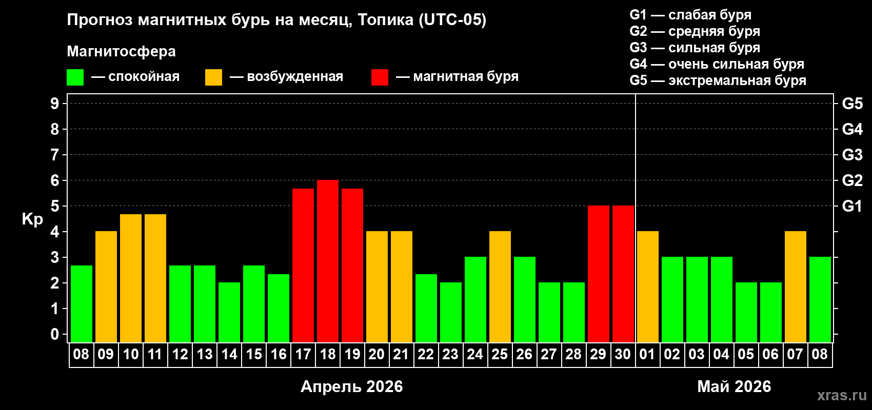 Прогноз максимального суточного геомагнитного индекса&nbsp;Kp на <b>1 месяц</b> (31 день) <b>с 08 апреля по 08 мая 2026 г</b>