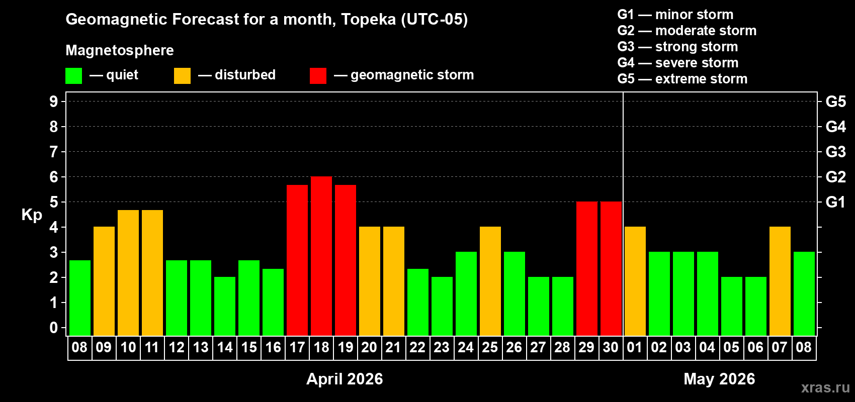 Forecast of the daily maximal value of geomagnetic index&nbsp;Kp for <b>1 month</b> (31 days) <b>from Apr 08, 2026 to May 08, 2026</b>