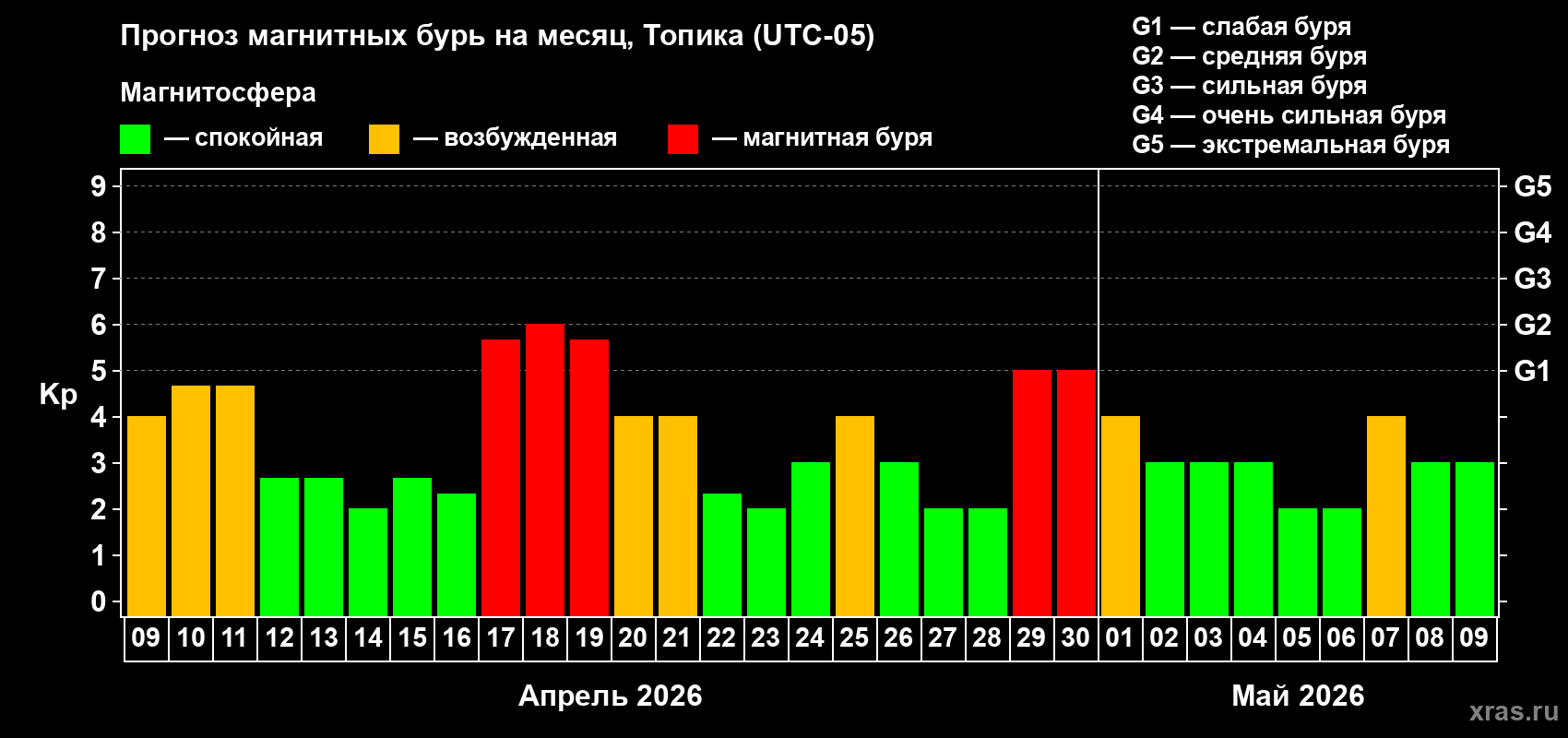 Прогноз максимального суточного геомагнитного индекса&nbsp;Kp на <b>1 месяц</b> (31 день) <b>с 09 апреля по 09 мая 2026 г</b>