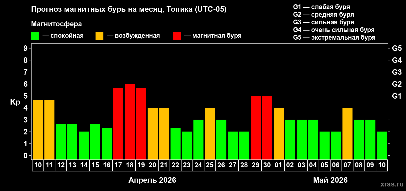 Прогноз максимального суточного геомагнитного индекса&nbsp;Kp на <b>1 месяц</b> (31 день) <b>с 10 апреля по 10 мая 2026 г</b>