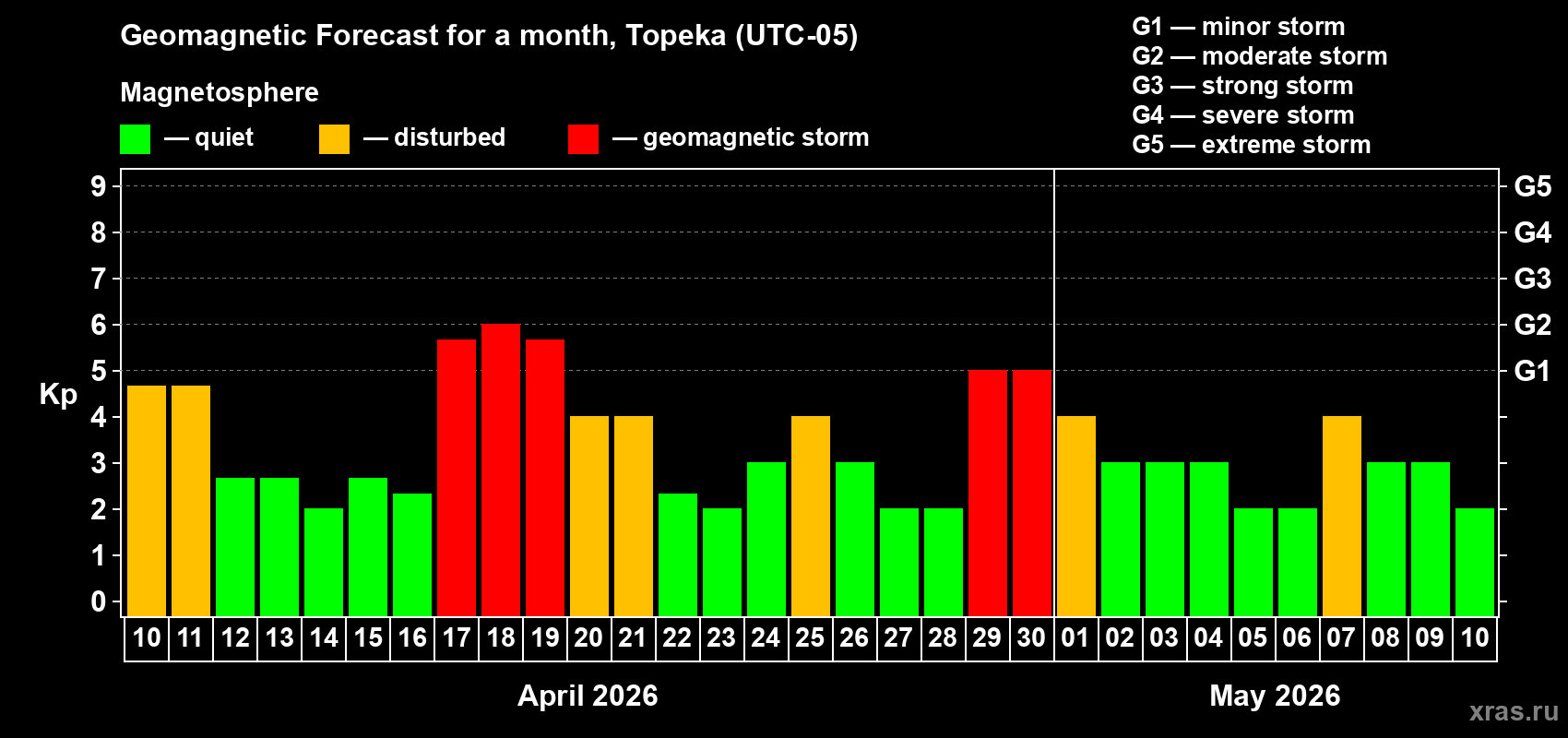 Forecast of the daily maximal value of geomagnetic index&nbsp;Kp for <b>1 month</b> (31 days) <b>from Apr 10, 2026 to May 10, 2026</b>