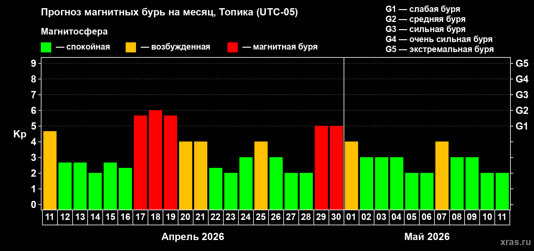 Прогноз максимального суточного геомагнитного индекса&nbsp;Kp на <b>1 месяц</b> (31 день) <b>с 11 апреля по 11 мая 2026 г</b>