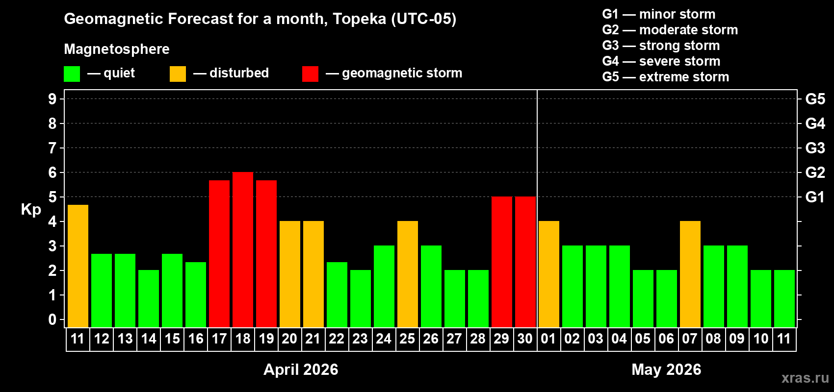 Forecast of the daily maximal value of geomagnetic index&nbsp;Kp for <b>1 month</b> (31 days) <b>from Apr 11, 2026 to May 11, 2026</b>