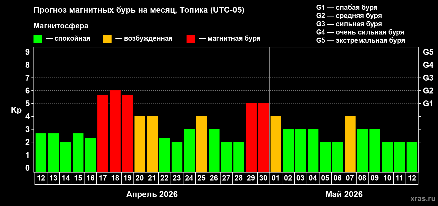 Прогноз максимального суточного геомагнитного индекса&nbsp;Kp на <b>1 месяц</b> (31 день) <b>с 12 апреля по 12 мая 2026 г</b>