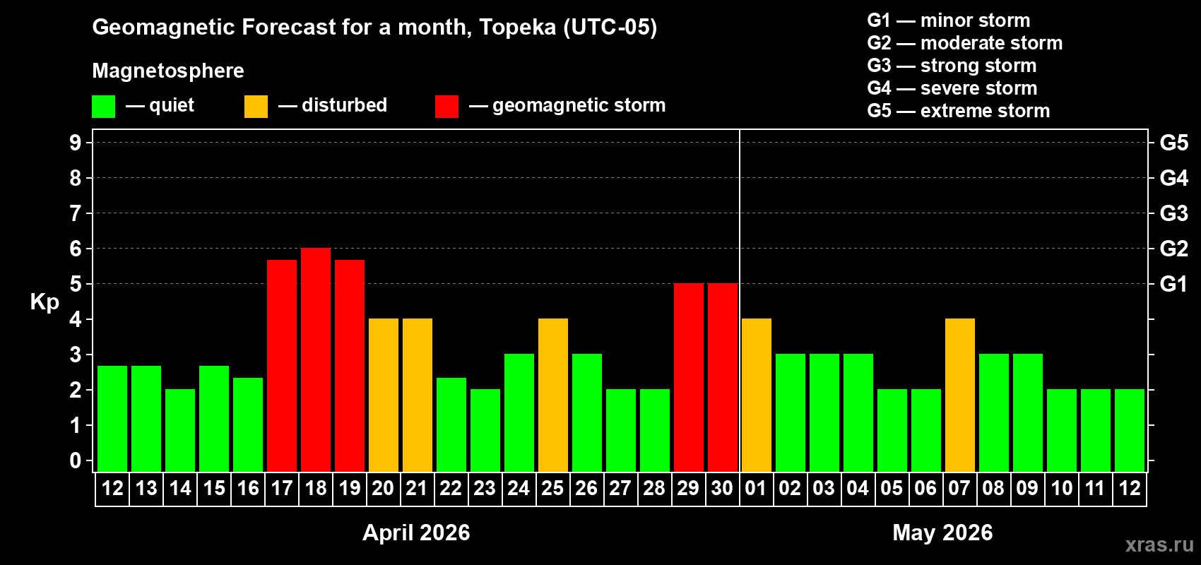 Forecast of the daily maximal value of geomagnetic index&nbsp;Kp for <b>1 month</b> (31 days) <b>from Apr 12, 2026 to May 12, 2026</b>