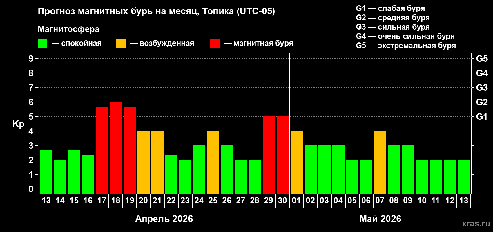 Прогноз максимального суточного геомагнитного индекса&nbsp;Kp на <b>1 месяц</b> (31 день) <b>с 13 апреля по 13 мая 2026 г</b>