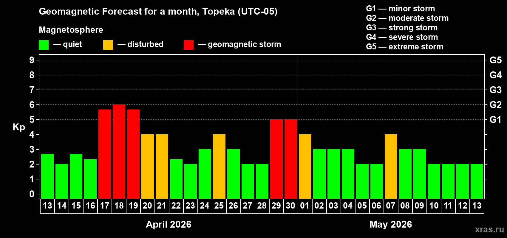 Forecast of the daily maximal value of geomagnetic index&nbsp;Kp for <b>1 month</b> (31 days) <b>from Apr 13, 2026 to May 13, 2026</b>