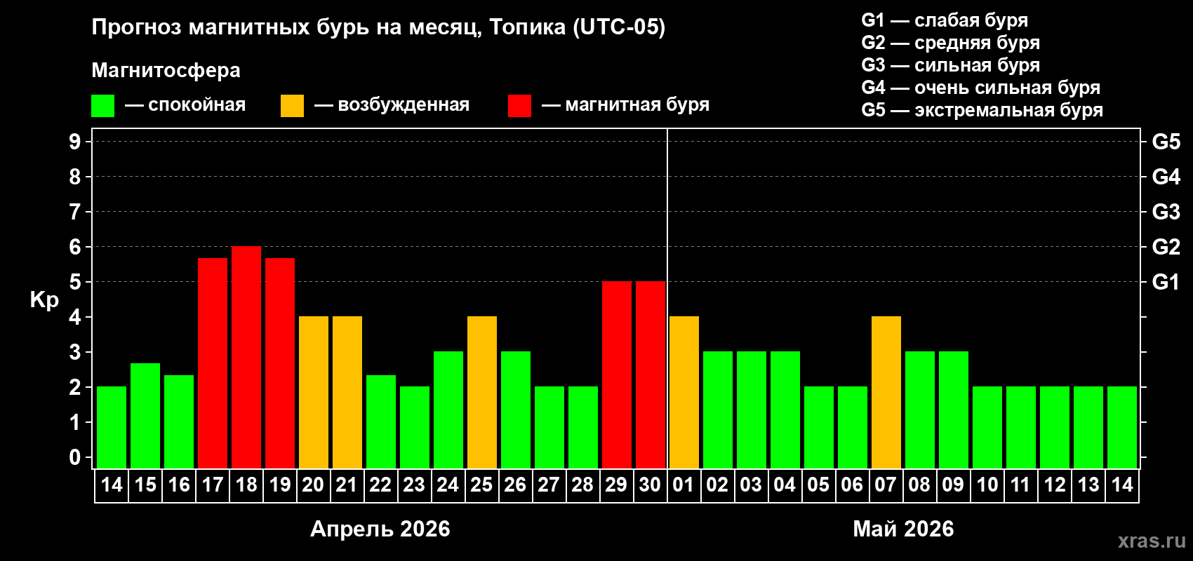 Прогноз максимального суточного геомагнитного индекса&nbsp;Kp на <b>1 месяц</b> (31 день) <b>с 14 апреля по 14 мая 2026 г</b>