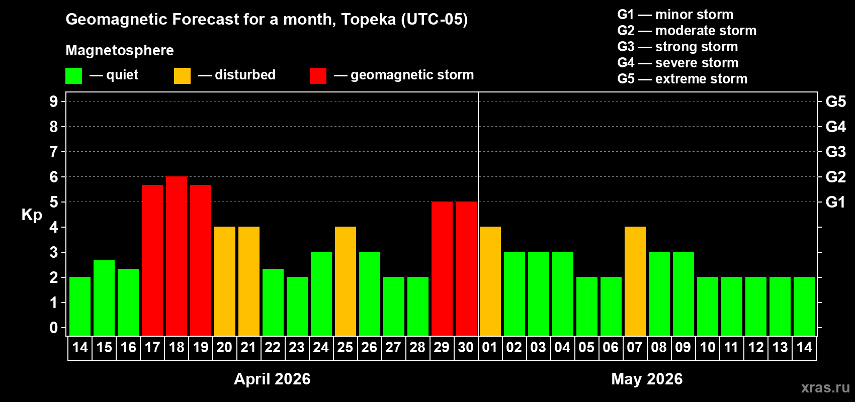 Forecast of the daily maximal value of geomagnetic index&nbsp;Kp for <b>1 month</b> (31 days) <b>from Apr 14, 2026 to May 14, 2026</b>