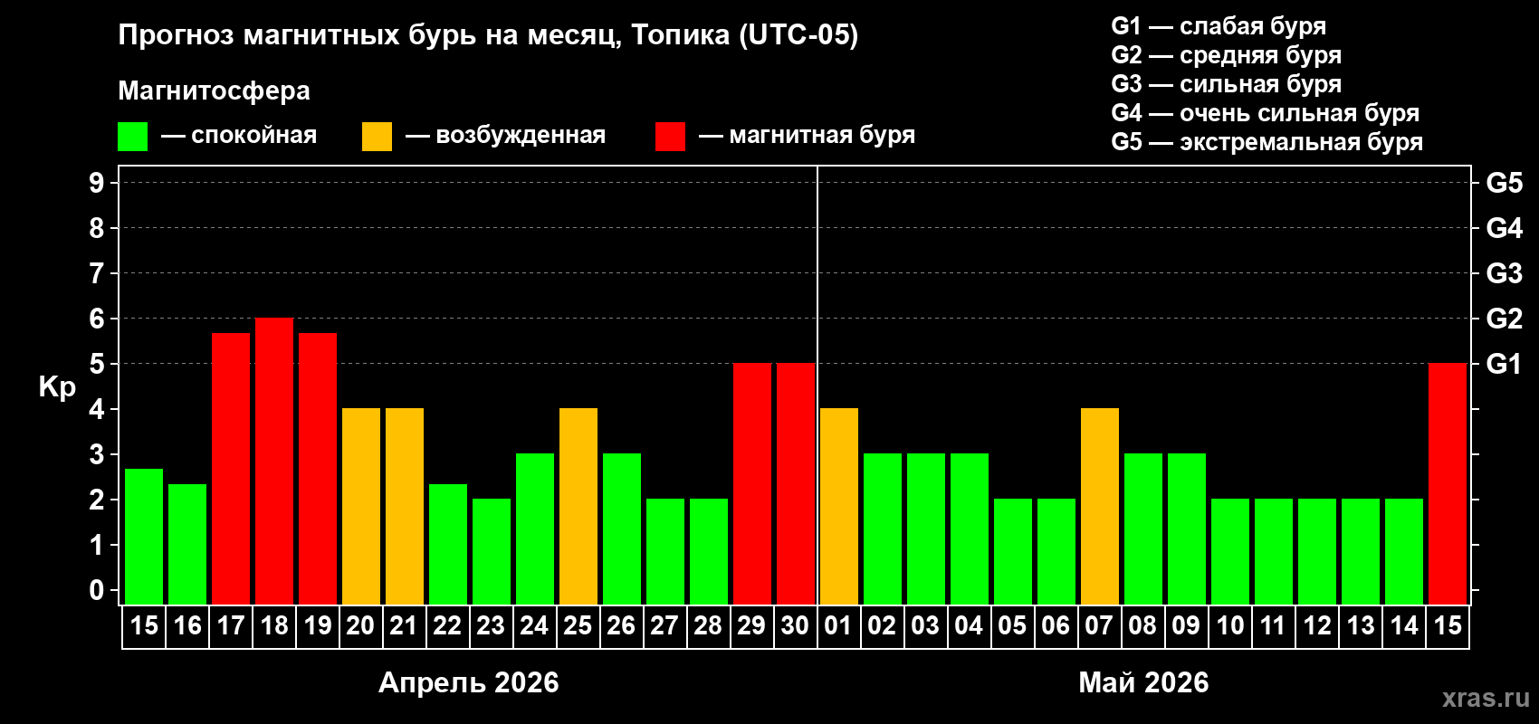 Прогноз максимального суточного геомагнитного индекса&nbsp;Kp на <b>1 месяц</b> (31 день) <b>с 15 апреля по 15 мая 2026 г</b>