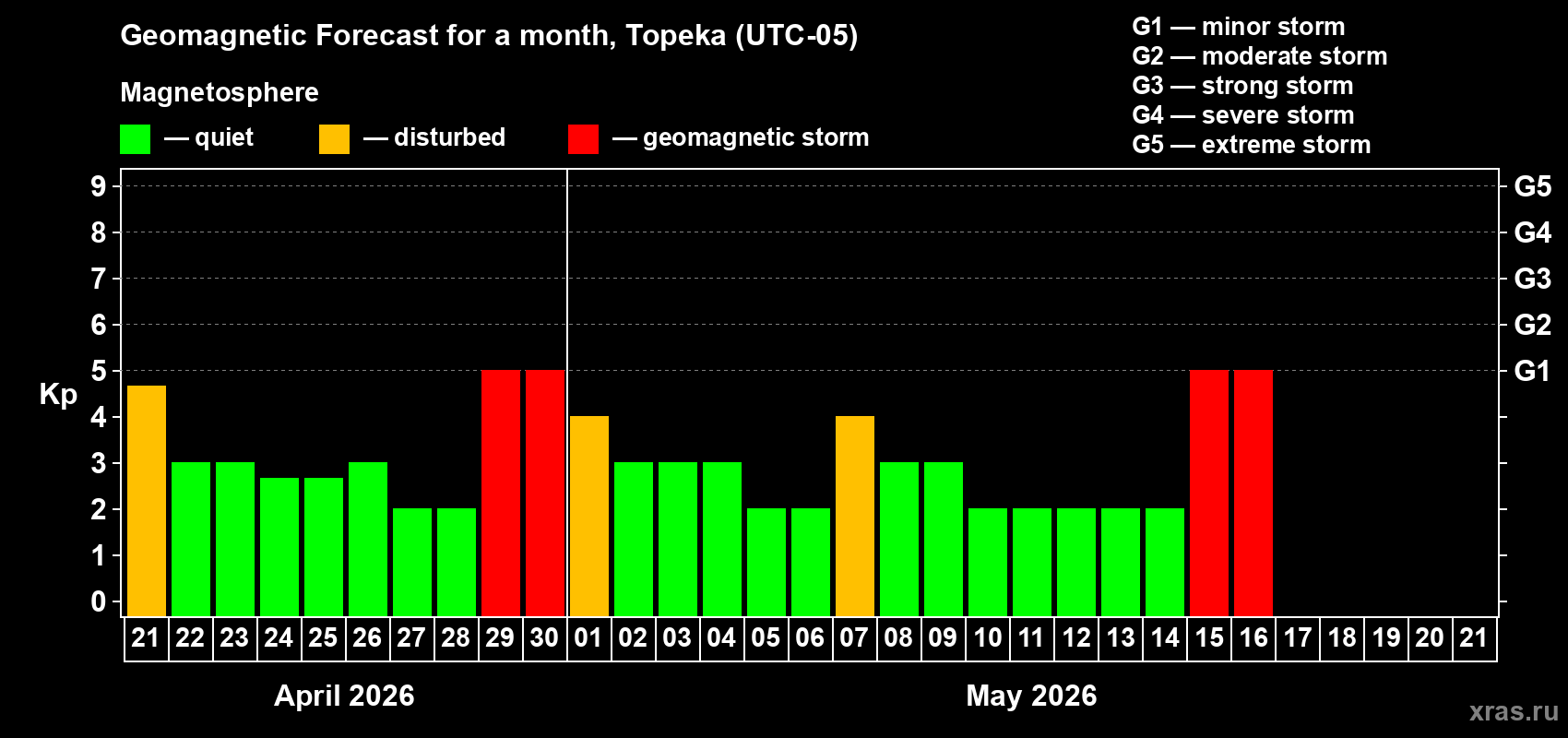 Forecast of the daily maximal value of geomagnetic index&nbsp;Kp for <b>1 month</b> (31 days) <b>from Apr 21, 2026 to May 21, 2026</b>