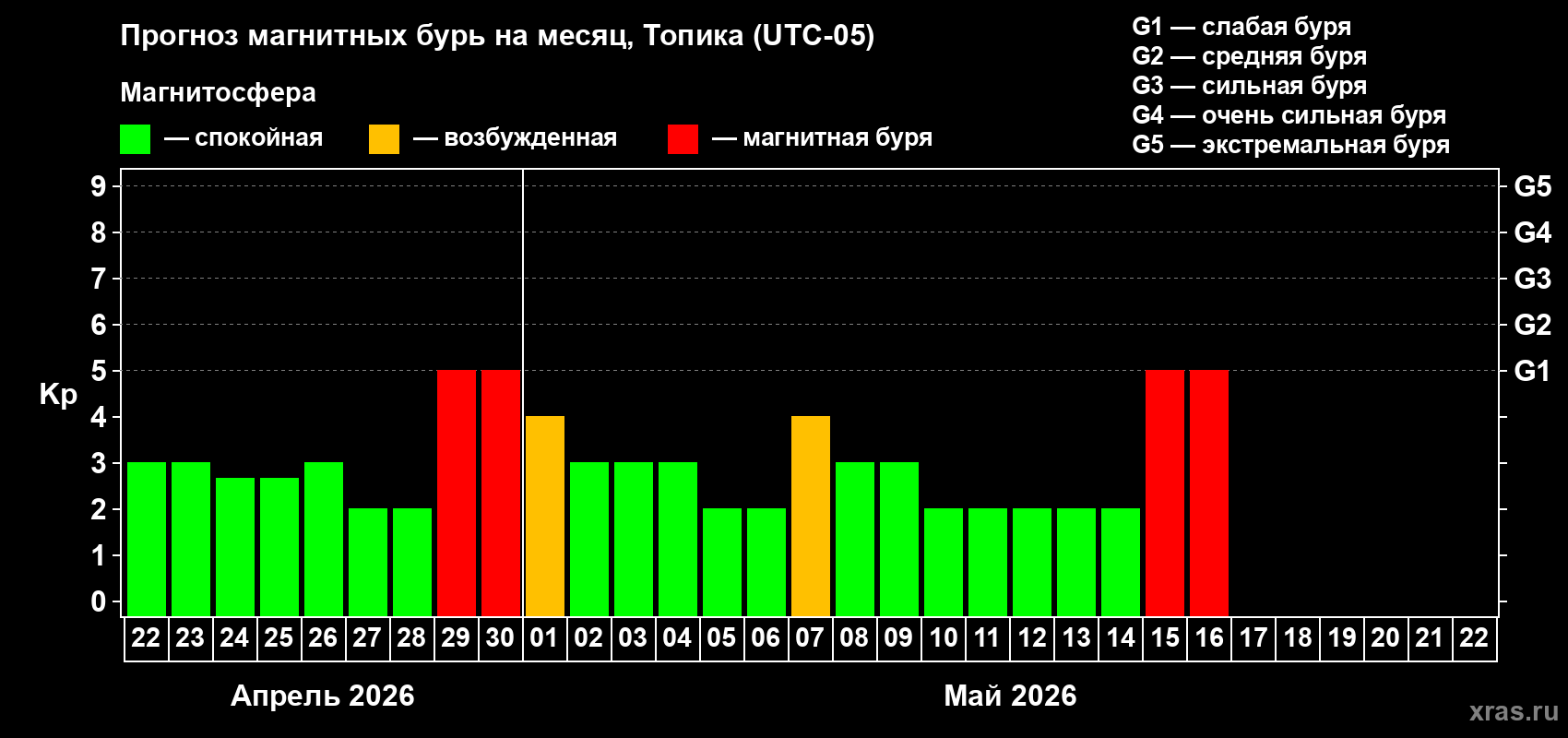 Прогноз максимального суточного геомагнитного индекса&nbsp;Kp на <b>1 месяц</b> (31 день) <b>с 22 апреля по 22 мая 2026 г</b>