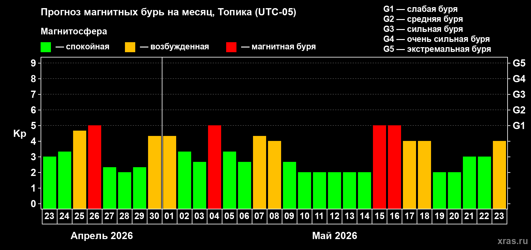 Прогноз максимального суточного геомагнитного индекса&nbsp;Kp на <b>1 месяц</b> (31 день) <b>с 23 апреля по 23 мая 2026 г</b>