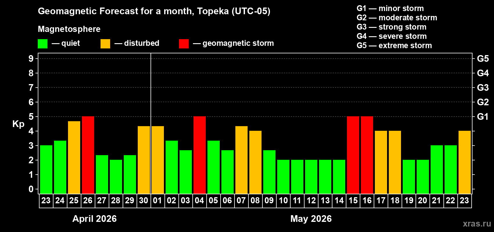 Forecast of the daily maximal value of geomagnetic index&nbsp;Kp for <b>1 month</b> (31 days) <b>from Apr 23, 2026 to May 23, 2026</b>