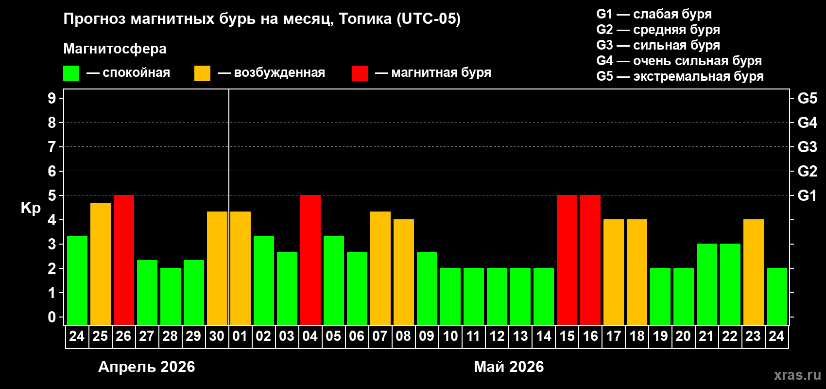 Прогноз максимального суточного геомагнитного индекса&nbsp;Kp на <b>1 месяц</b> (31 день) <b>с 24 апреля по 24 мая 2026 г</b>