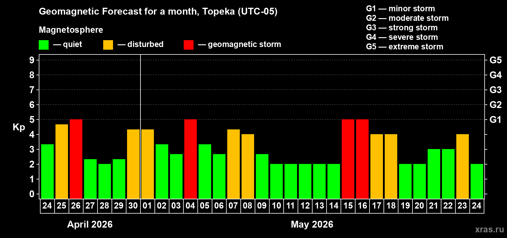 Forecast of the daily maximal value of geomagnetic index&nbsp;Kp for <b>1 month</b> (31 days) <b>from Apr 24, 2026 to May 24, 2026</b>