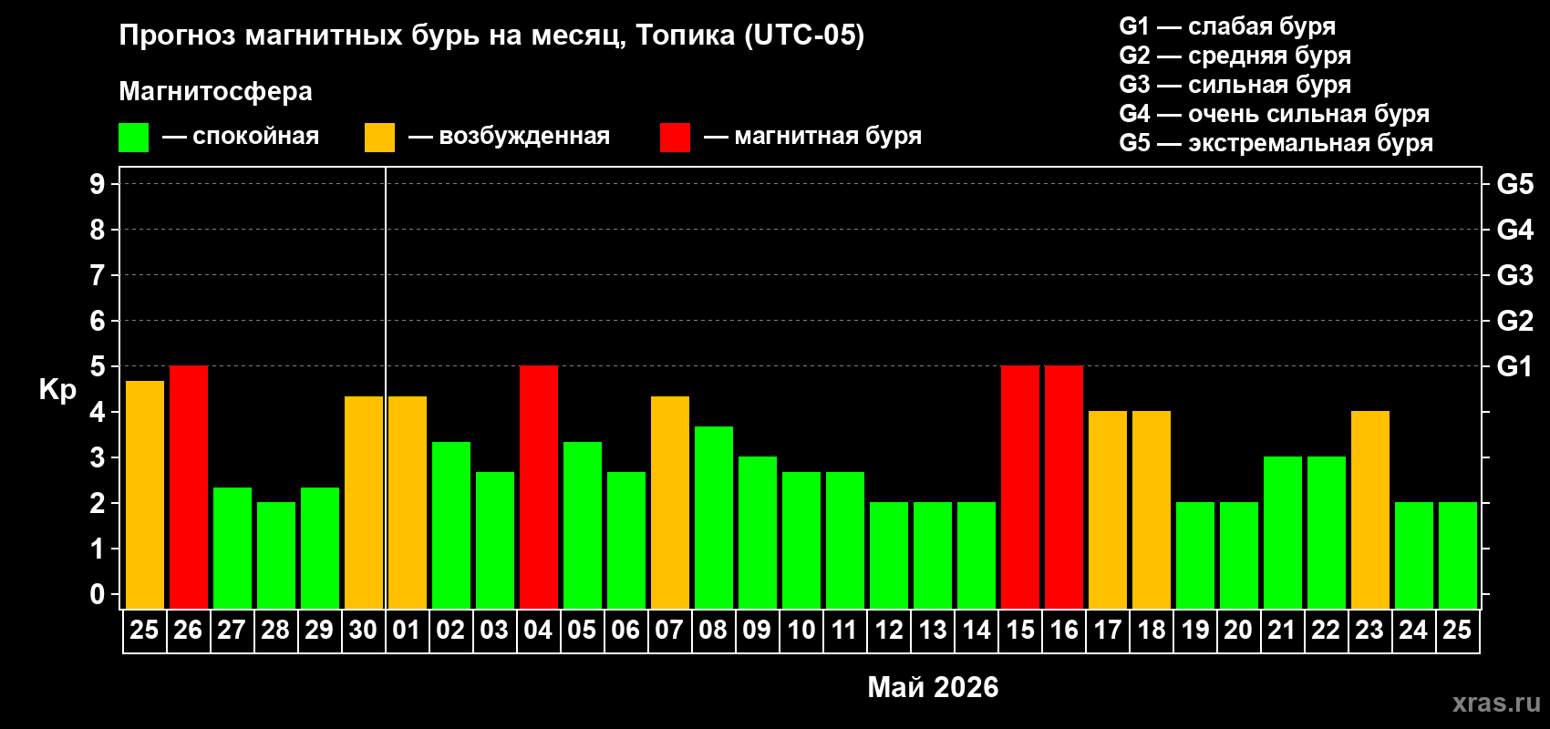 Прогноз максимального суточного геомагнитного индекса&nbsp;Kp на <b>1 месяц</b> (31 день) <b>с 25 апреля по 25 мая 2026 г</b>