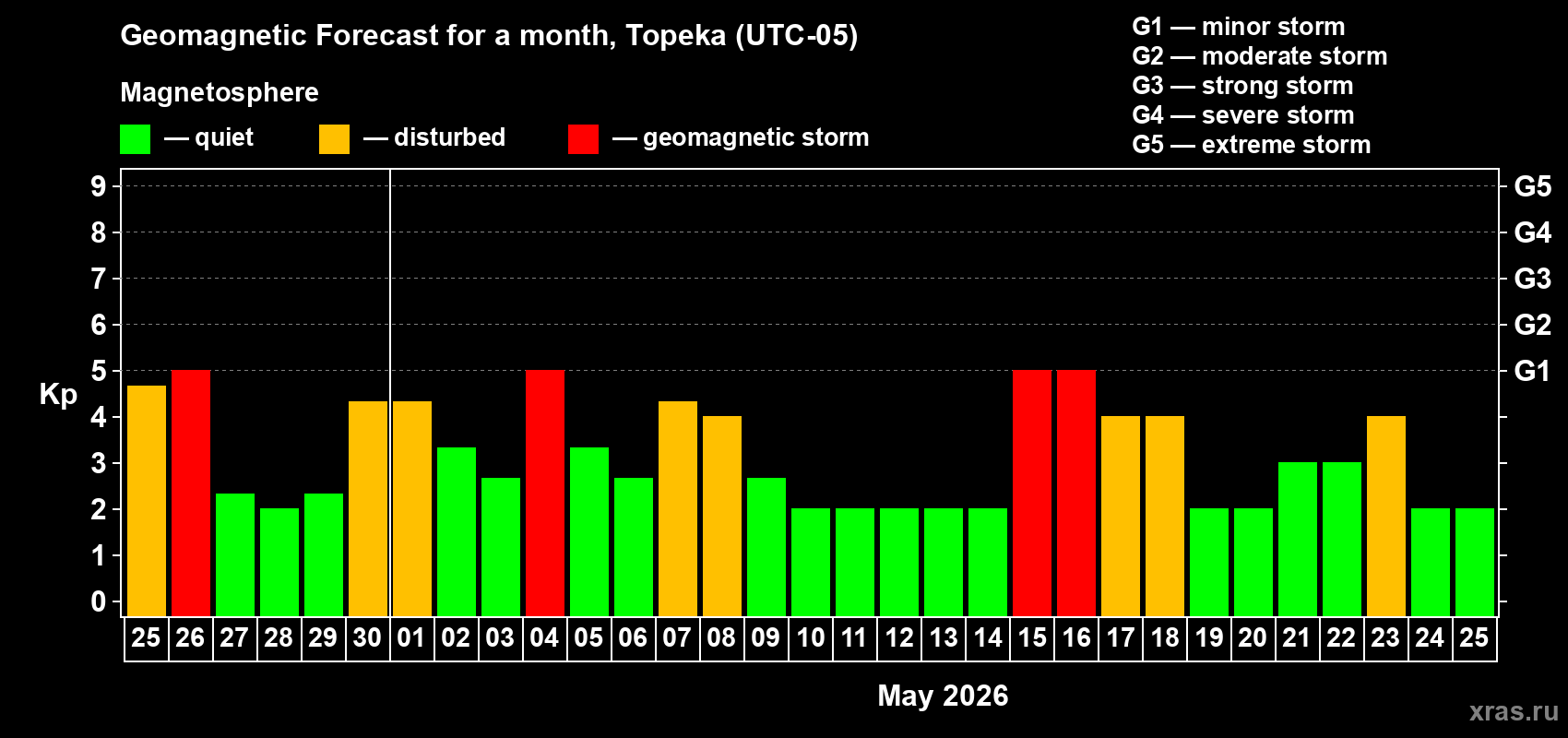 Forecast of the daily maximal value of geomagnetic index&nbsp;Kp for <b>1 month</b> (31 days) <b>from Apr 25, 2026 to May 25, 2026</b>