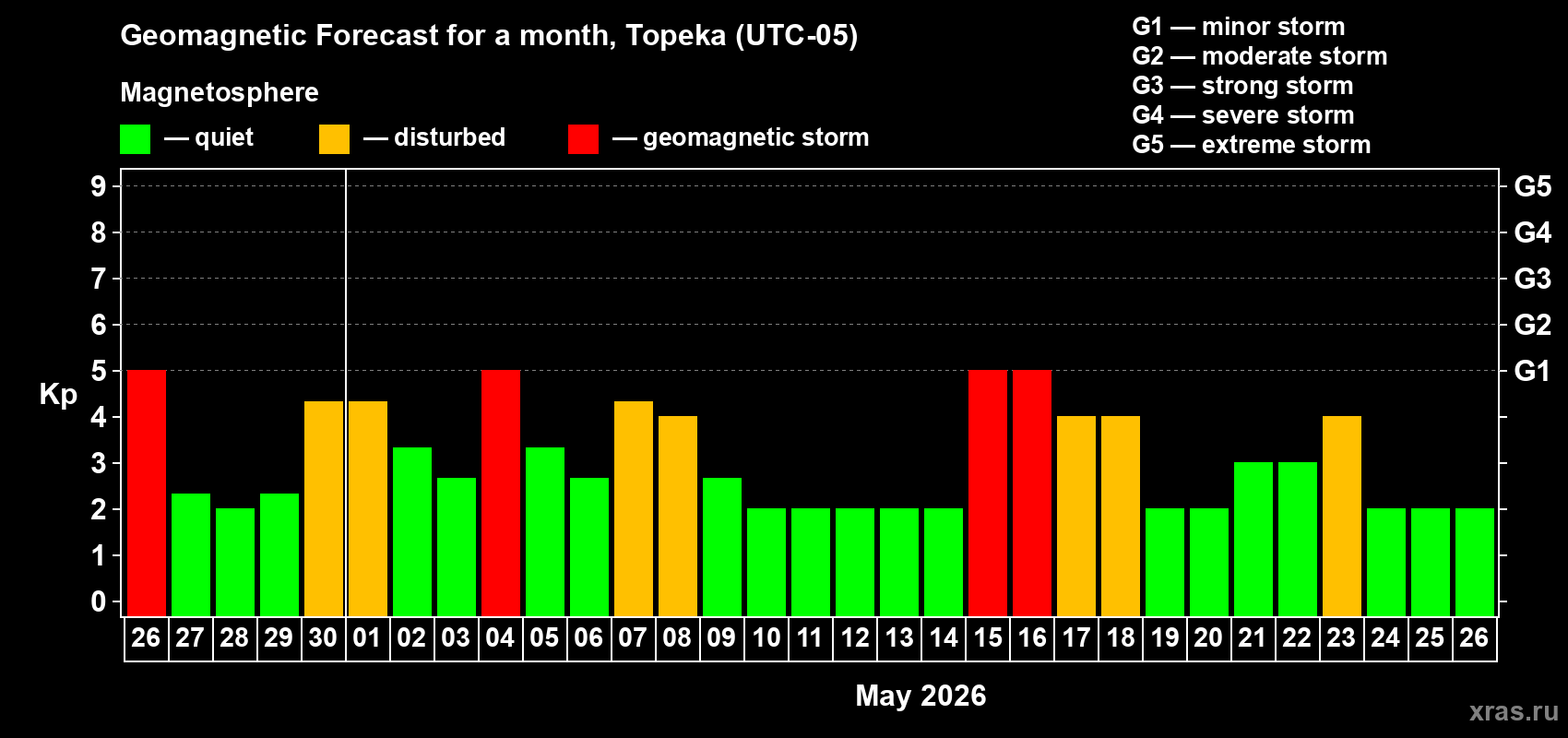 Forecast of the daily maximal value of geomagnetic index&nbsp;Kp for <b>1 month</b> (31 days) <b>from Apr 26, 2026 to May 26, 2026</b>