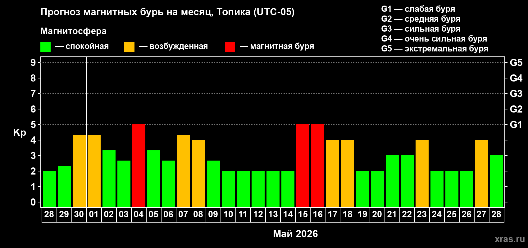 Прогноз максимального суточного геомагнитного индекса&nbsp;Kp на <b>1 месяц</b> (31 день) <b>с 28 апреля по 28 мая 2026 г</b>