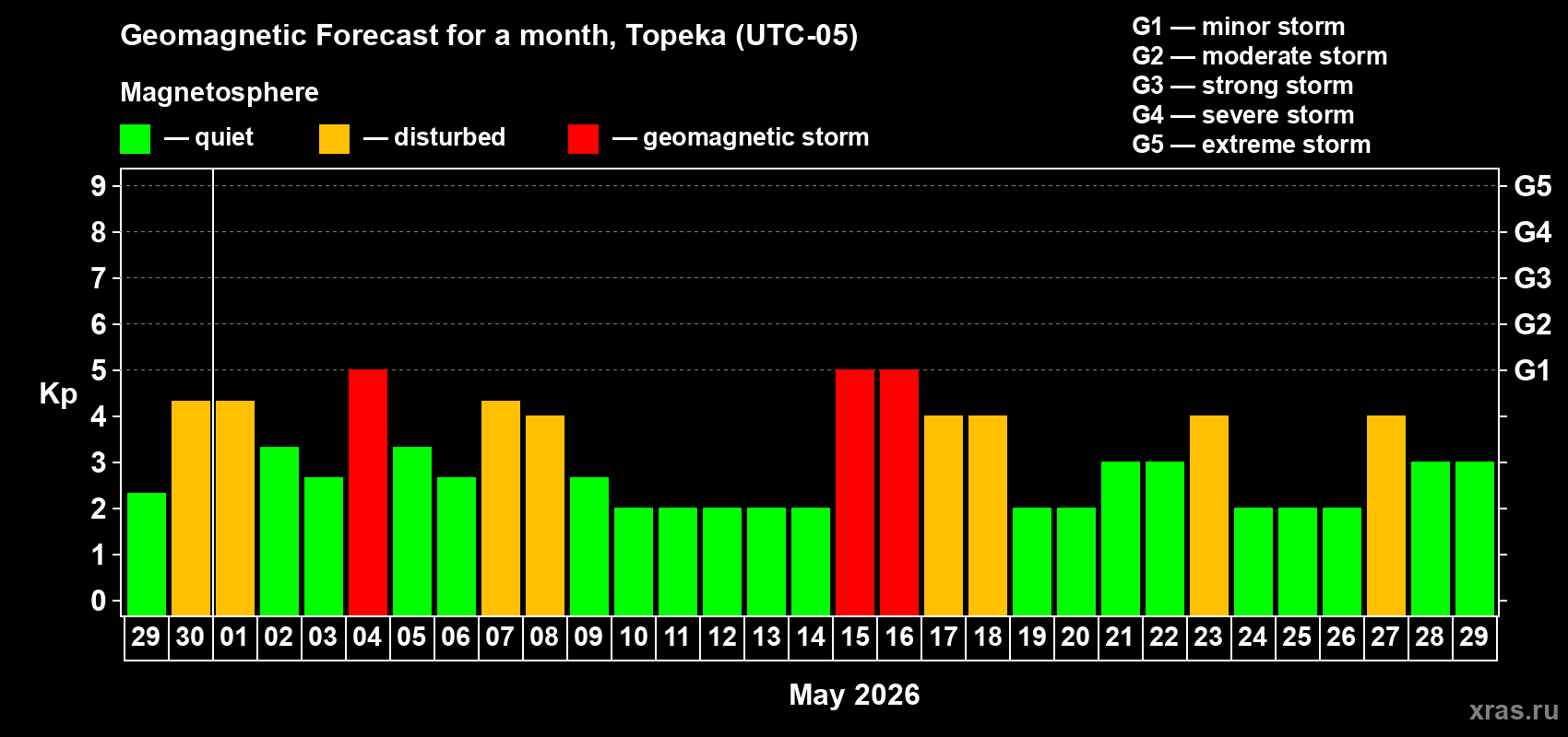 Forecast of the daily maximal value of geomagnetic index&nbsp;Kp for <b>1 month</b> (31 days) <b>from Apr 29, 2026 to May 29, 2026</b>