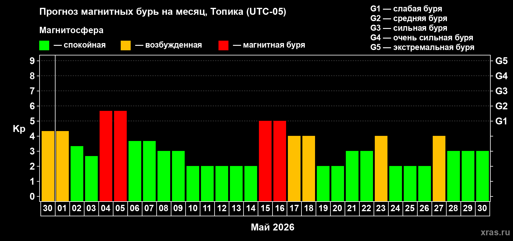 Прогноз максимального суточного геомагнитного индекса&nbsp;Kp на <b>1 месяц</b> (31 день) <b>с 30 апреля по 30 мая 2026 г</b>