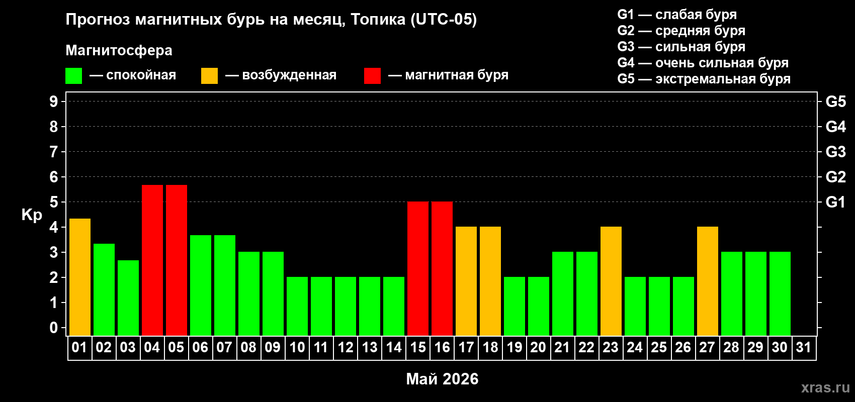 Прогноз максимального суточного геомагнитного индекса&nbsp;Kp на <b>1 месяц</b> (31 день) <b>с 01 мая по 31 мая 2026 г</b>