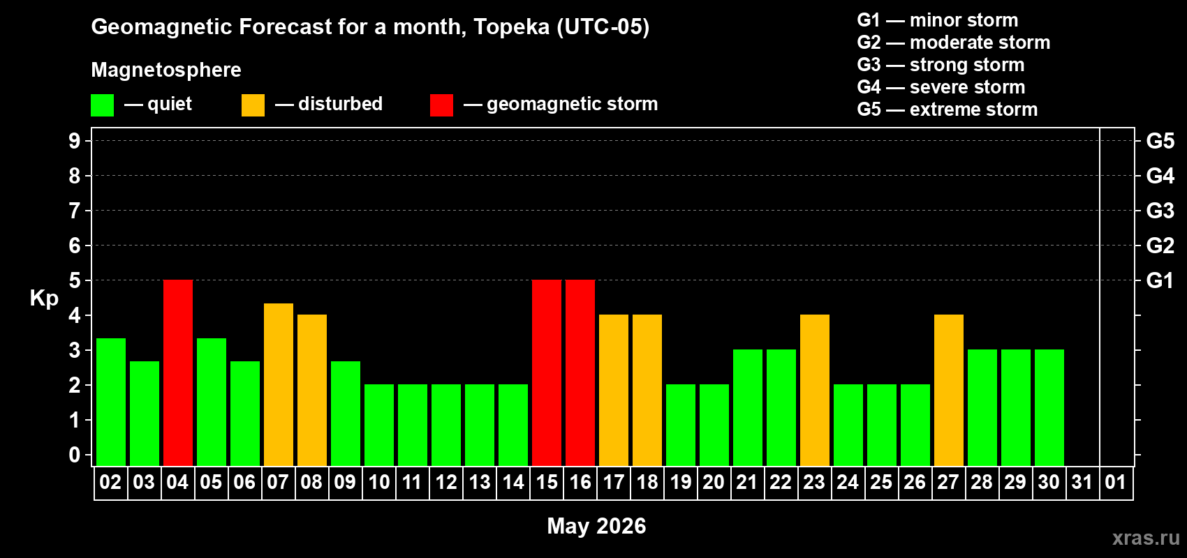 Forecast of the daily maximal value of geomagnetic index&nbsp;Kp for <b>1 month</b> (31 days) <b>from May 02, 2026 to Jun 01, 2026</b>